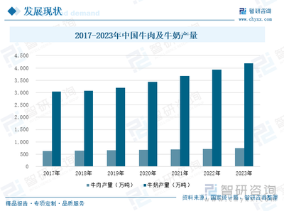 2024年中國牲畜飼養量及畜產品產量分析 牛存欄穩增，豬羊存欄下降，肉類產量持續增長